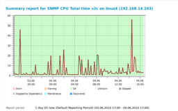 SNMP CPU usage monitor: total CPU time graph