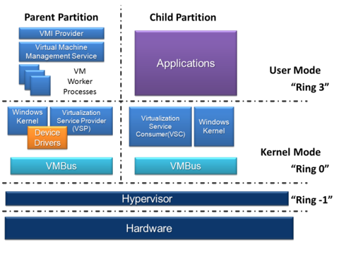 Hyper-V architecture