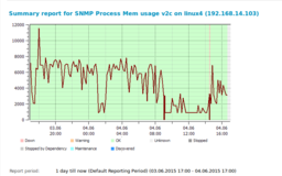SNMP Process monitor: memory usage graph