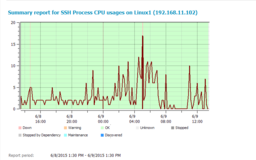 SSH Process monitor: CPU usage