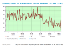 WMI CPU monitor: user time graph