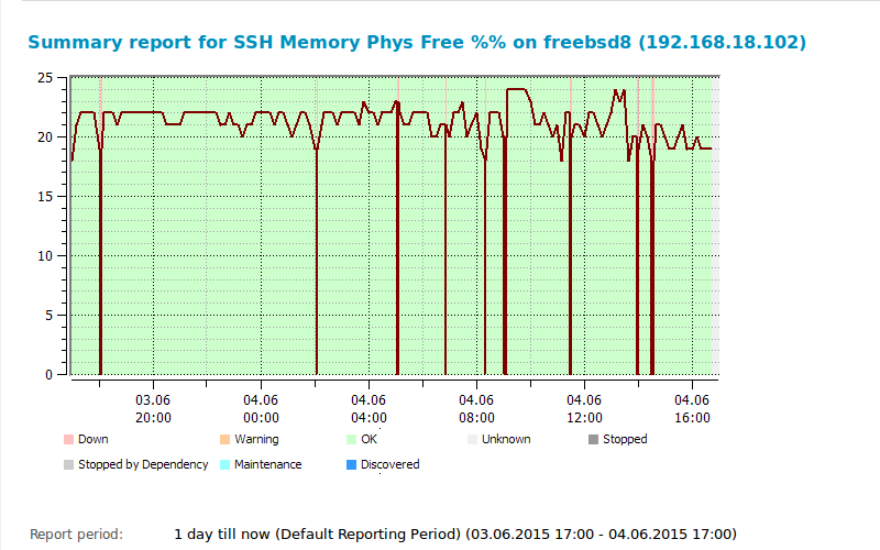 ssh device over internet