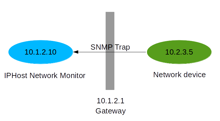 SNMP Trap setup scheme
